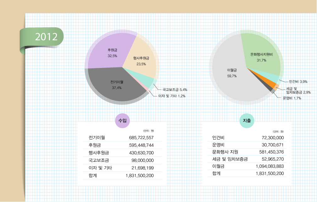 2012년 지출현황표