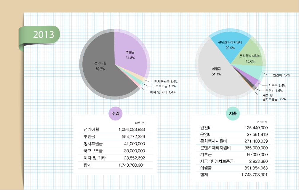 2013년 지출현황표