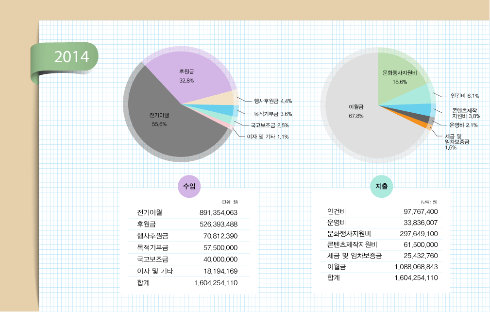 2014년 지출현황표