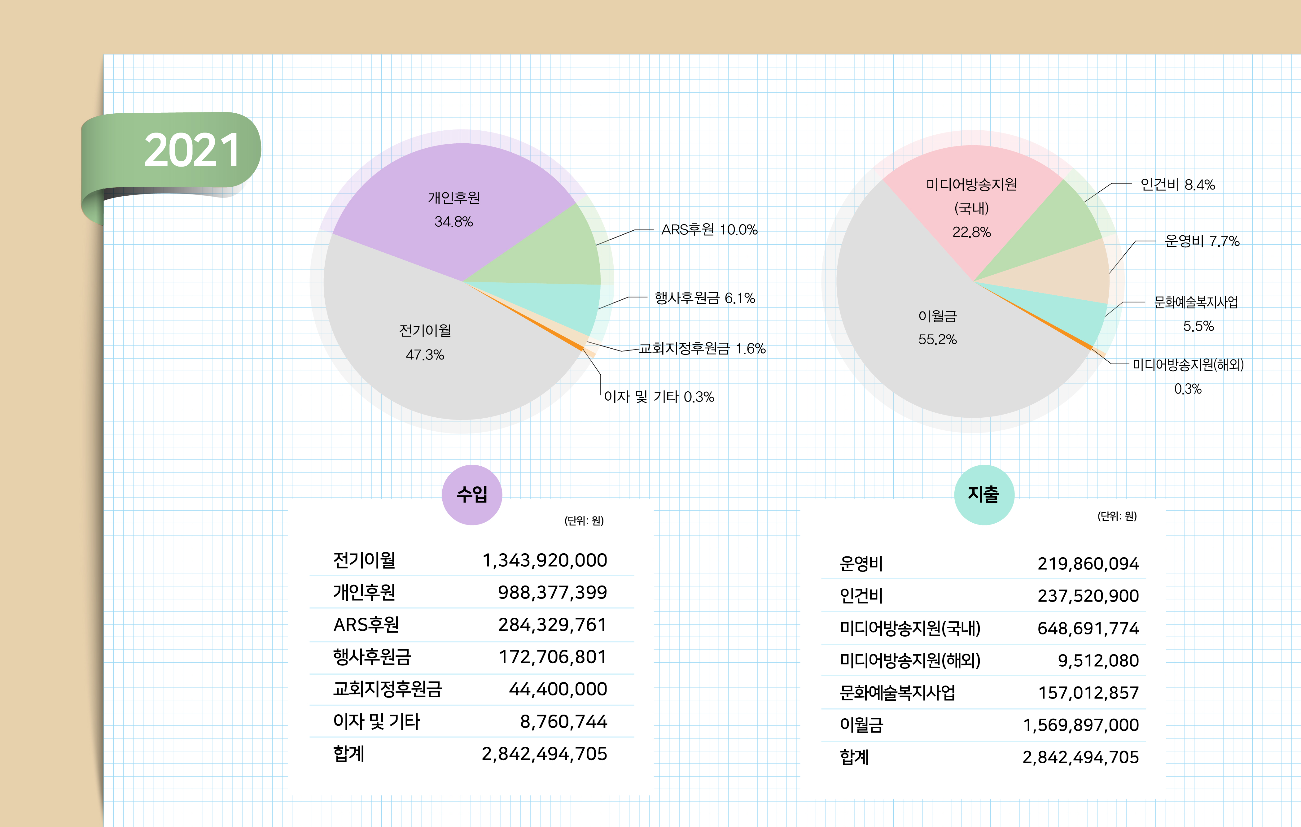 2021년 지출현황표