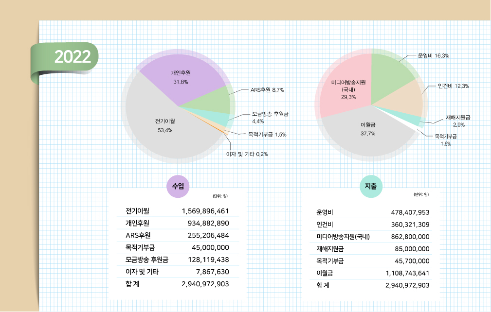 2022년 지출현황표